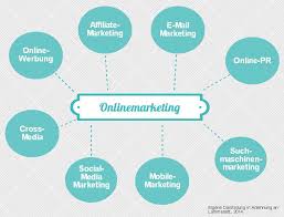 online marketing verstehen