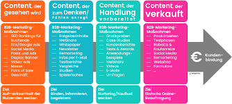 b2b online marketing und social media