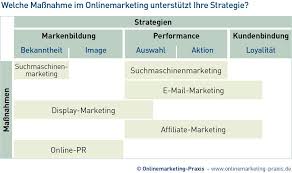 internet marketing strategie