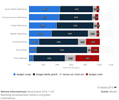 online marketingmaßnahmen