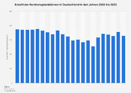 herztransplantationen