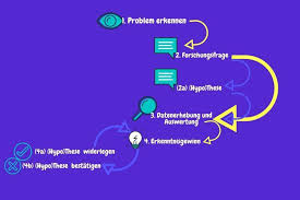 forschungsmethoden